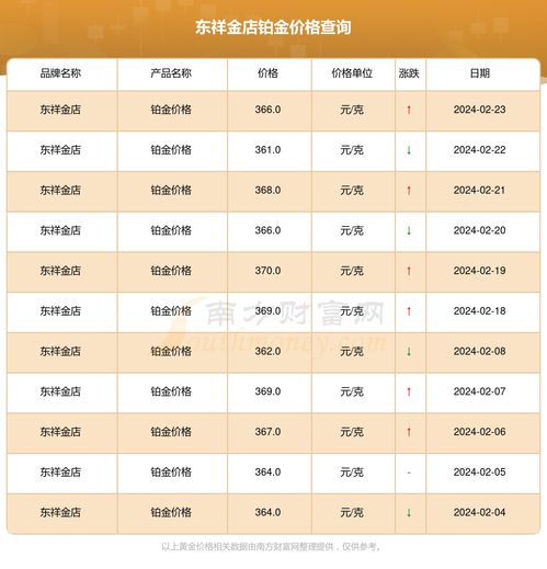 2024年2月24日东祥金店铂金价格与粤祥珠宝进销存管理分析